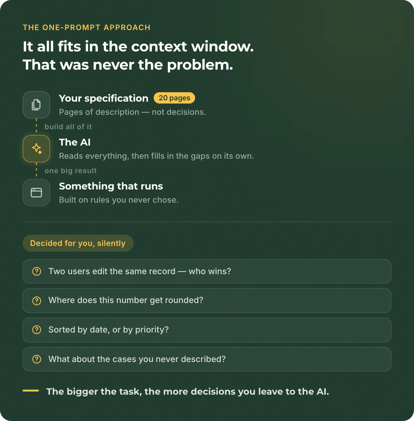 A 20-page specification, the AI, and something that runs — with the questions nobody answered listed underneath