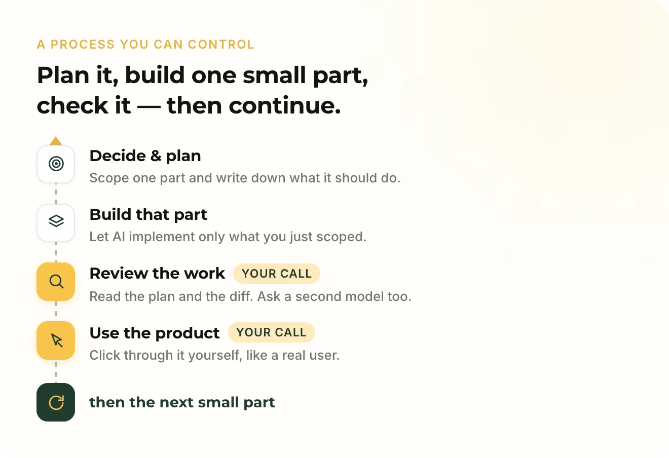 Four steps — decide and plan, build that part, review the work, use the product — with an arrow looping back to the start