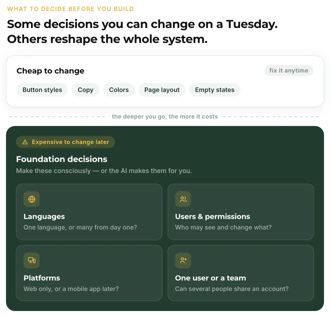 Cheap-to-change decisions like button styles and copy above four foundation decisions: languages, users and permissions, platforms, and one user or a team
