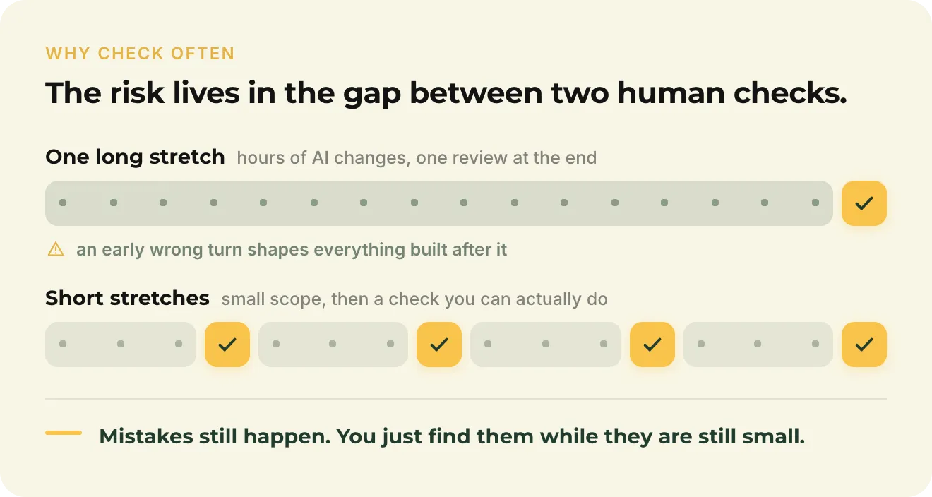 One long stretch of AI work with a single check at the end, against four short stretches that each end in a check